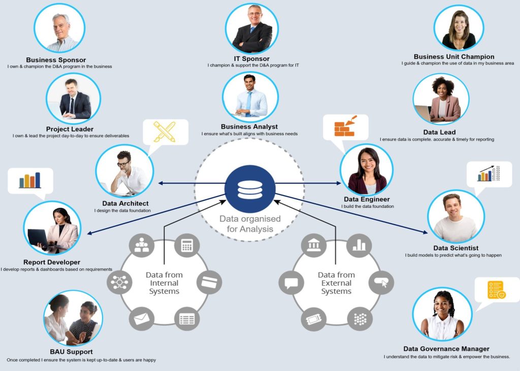 Roles for a data & analytics project team.